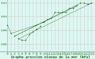Courbe de la pression atmosphrique pour Myken