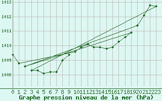 Courbe de la pression atmosphrique pour Le Mans (72)