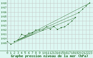 Courbe de la pression atmosphrique pour Michelstadt-Vielbrunn