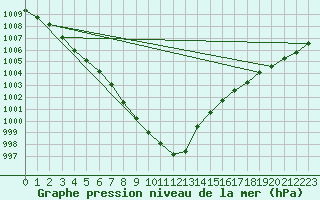 Courbe de la pression atmosphrique pour Ouessant (29)