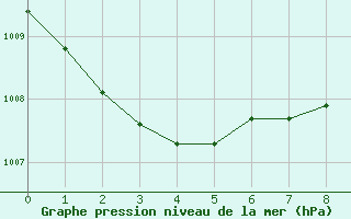 Courbe de la pression atmosphrique pour Zumaya Faro