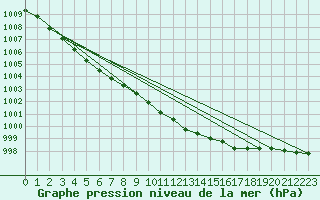 Courbe de la pression atmosphrique pour Skagen