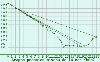 Courbe de la pression atmosphrique pour Leeming