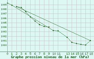 Courbe de la pression atmosphrique pour Arles (13)