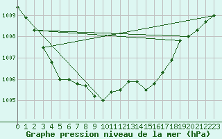 Courbe de la pression atmosphrique pour Bremerhaven