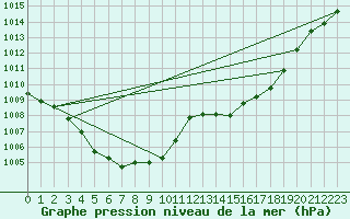 Courbe de la pression atmosphrique pour Roanne (42)