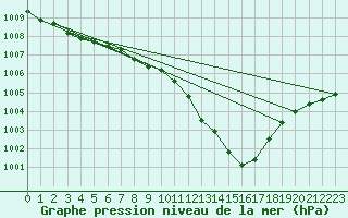 Courbe de la pression atmosphrique pour Slatteroy Fyr