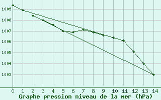 Courbe de la pression atmosphrique pour Pizen-Mikulka