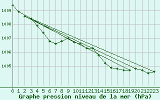 Courbe de la pression atmosphrique pour Dunkerque (59)