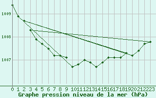 Courbe de la pression atmosphrique pour Kvitsoy Nordbo