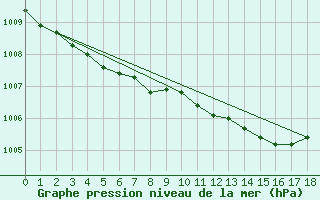 Courbe de la pression atmosphrique pour Crosby