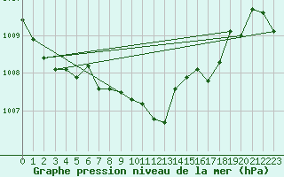 Courbe de la pression atmosphrique pour Zumarraga-Urzabaleta