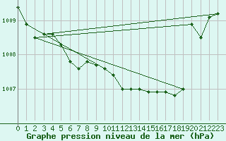 Courbe de la pression atmosphrique pour Bad Lippspringe