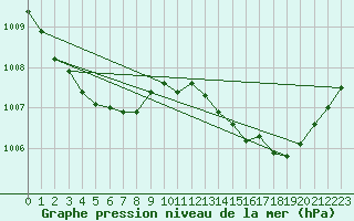 Courbe de la pression atmosphrique pour Bziers Cap d