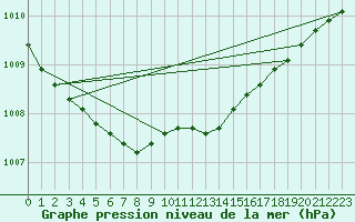 Courbe de la pression atmosphrique pour Joutseno Konnunsuo