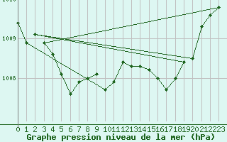 Courbe de la pression atmosphrique pour Remich (Lu)