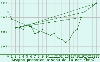 Courbe de la pression atmosphrique pour Isparta