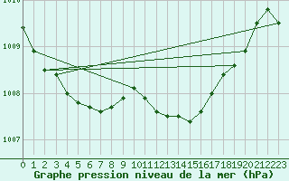 Courbe de la pression atmosphrique pour Ble / Mulhouse (68)