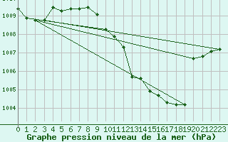 Courbe de la pression atmosphrique pour Straubing