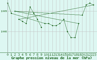 Courbe de la pression atmosphrique pour Cabauw Tower