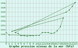 Courbe de la pression atmosphrique pour Anglars St-Flix(12)