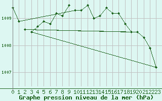 Courbe de la pression atmosphrique pour Sennybridge