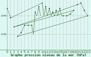 Courbe de la pression atmosphrique pour Casement Aerodrome
