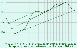 Courbe de la pression atmosphrique pour Berlin-Tempelhof