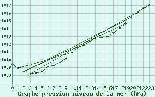 Courbe de la pression atmosphrique pour Warcop Range