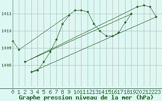 Courbe de la pression atmosphrique pour Maopoopo Ile Futuna