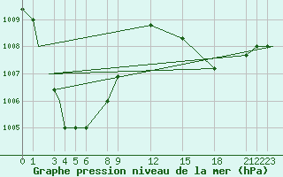 Courbe de la pression atmosphrique pour Merauke / Mopah