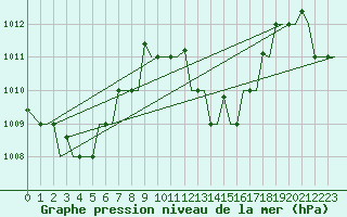 Courbe de la pression atmosphrique pour Hihifo Ile Wallis