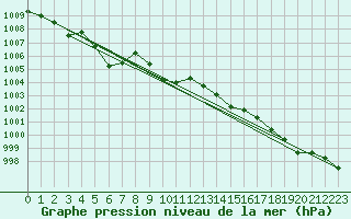 Courbe de la pression atmosphrique pour Courcouronnes (91)