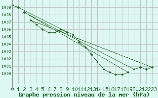 Courbe de la pression atmosphrique pour Manlleu (Esp)