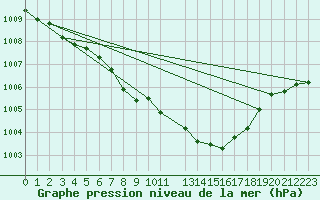 Courbe de la pression atmosphrique pour Krangede