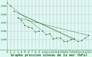 Courbe de la pression atmosphrique pour Le Mesnil-Esnard (76)