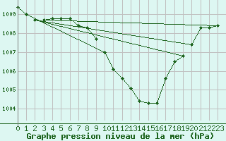 Courbe de la pression atmosphrique pour Muehldorf