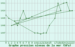 Courbe de la pression atmosphrique pour Guriat