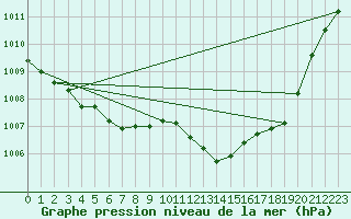 Courbe de la pression atmosphrique pour Lobbes (Be)