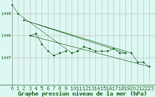 Courbe de la pression atmosphrique pour Vaeroy Heliport