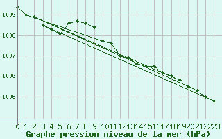 Courbe de la pression atmosphrique pour Loch Glascanoch