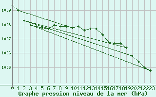 Courbe de la pression atmosphrique pour Ilomantsi Ptsnvaara