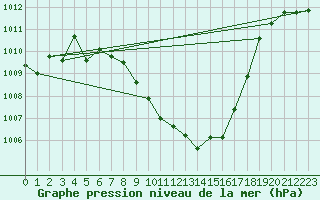 Courbe de la pression atmosphrique pour Lahr (All)