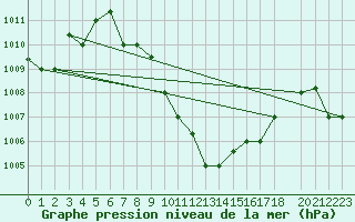Courbe de la pression atmosphrique pour Lodwar