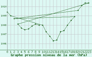 Courbe de la pression atmosphrique pour Pully-Lausanne (Sw)