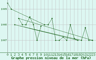 Courbe de la pression atmosphrique pour Marina Di Ginosa