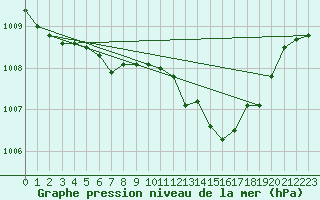 Courbe de la pression atmosphrique pour Frankfort (All)