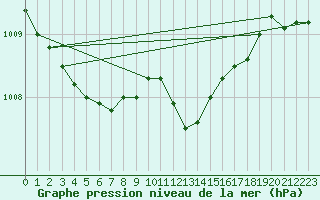 Courbe de la pression atmosphrique pour Thorney Island