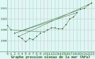 Courbe de la pression atmosphrique pour Brest (29)