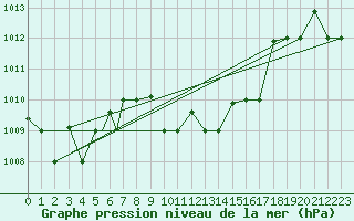 Courbe de la pression atmosphrique pour Bandirma